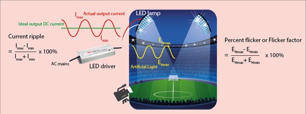 LED driver 满足运动赛事慢速(slow motion)摄影需求