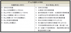 IPxy防尘防水等级定义为何？明纬的IP68定义为何？