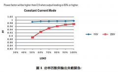 选择LED电源供应器注意事项?